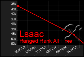 Total Graph of Lsaac