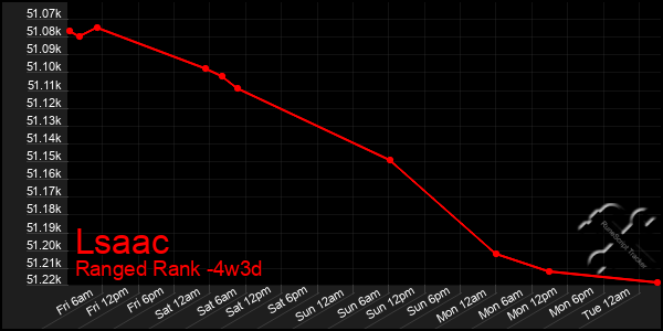 Last 31 Days Graph of Lsaac