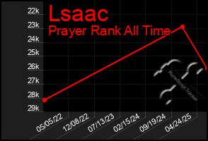 Total Graph of Lsaac