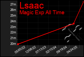 Total Graph of Lsaac