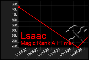 Total Graph of Lsaac