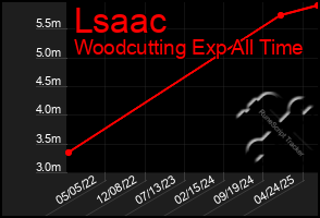 Total Graph of Lsaac