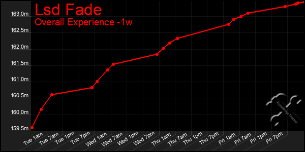 1 Week Graph of Lsd Fade