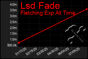 Total Graph of Lsd Fade