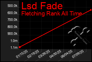 Total Graph of Lsd Fade