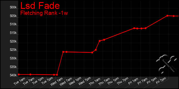 Last 7 Days Graph of Lsd Fade