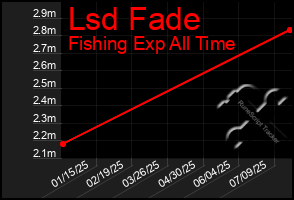 Total Graph of Lsd Fade