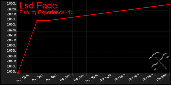 Last 24 Hours Graph of Lsd Fade