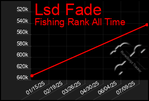 Total Graph of Lsd Fade