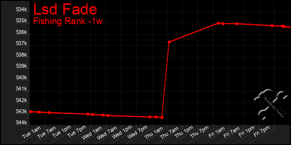 Last 7 Days Graph of Lsd Fade