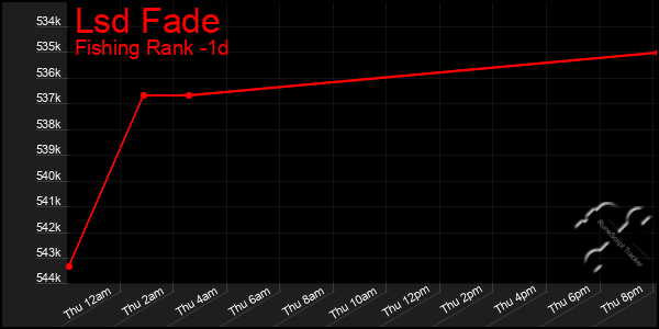 Last 24 Hours Graph of Lsd Fade