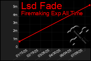 Total Graph of Lsd Fade