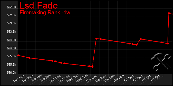 Last 7 Days Graph of Lsd Fade