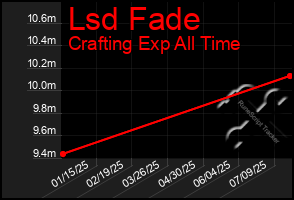Total Graph of Lsd Fade
