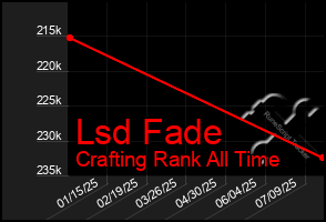 Total Graph of Lsd Fade
