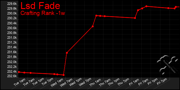 Last 7 Days Graph of Lsd Fade