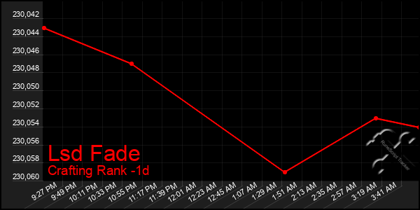 Last 24 Hours Graph of Lsd Fade