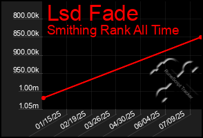 Total Graph of Lsd Fade