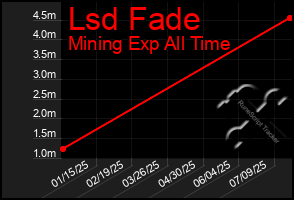 Total Graph of Lsd Fade