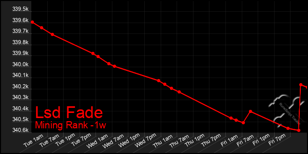 Last 7 Days Graph of Lsd Fade