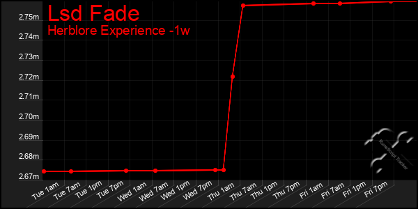 Last 7 Days Graph of Lsd Fade