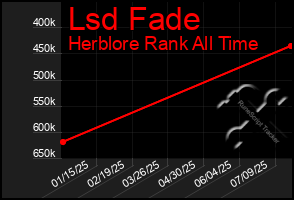 Total Graph of Lsd Fade