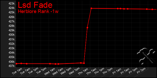 Last 7 Days Graph of Lsd Fade