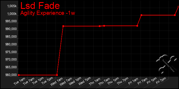 Last 7 Days Graph of Lsd Fade
