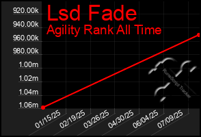 Total Graph of Lsd Fade