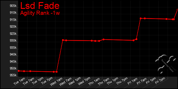 Last 7 Days Graph of Lsd Fade