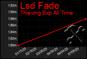 Total Graph of Lsd Fade