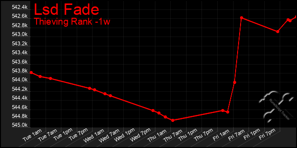 Last 7 Days Graph of Lsd Fade