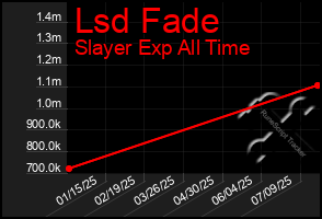 Total Graph of Lsd Fade