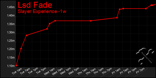 Last 7 Days Graph of Lsd Fade