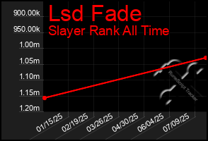 Total Graph of Lsd Fade