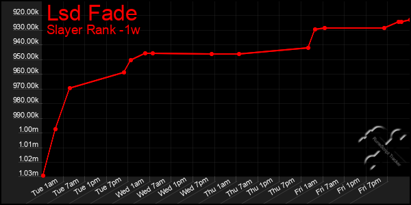 Last 7 Days Graph of Lsd Fade