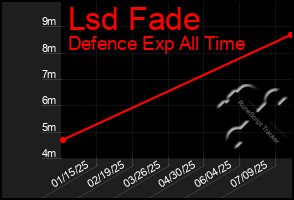 Total Graph of Lsd Fade