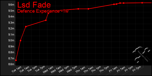 Last 7 Days Graph of Lsd Fade
