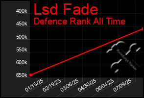 Total Graph of Lsd Fade