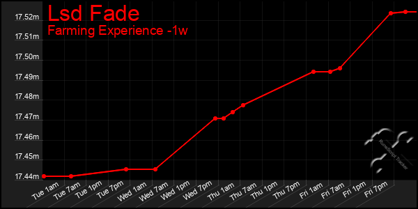 Last 7 Days Graph of Lsd Fade