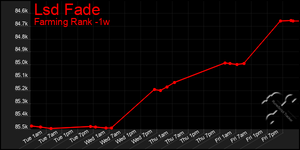 Last 7 Days Graph of Lsd Fade