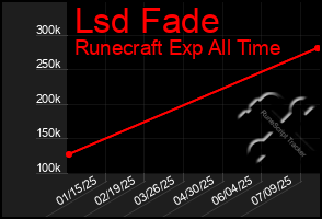 Total Graph of Lsd Fade