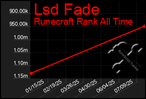 Total Graph of Lsd Fade