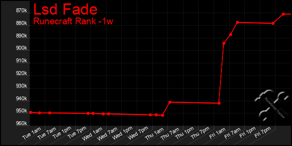 Last 7 Days Graph of Lsd Fade
