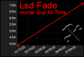 Total Graph of Lsd Fade