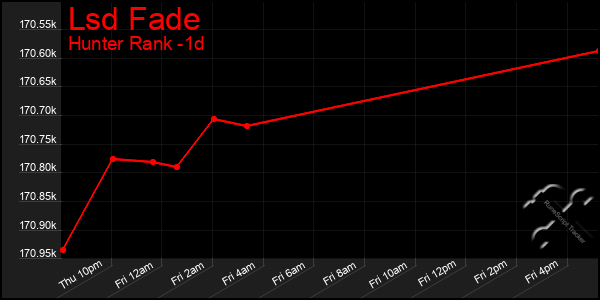 Last 24 Hours Graph of Lsd Fade