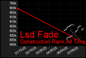 Total Graph of Lsd Fade