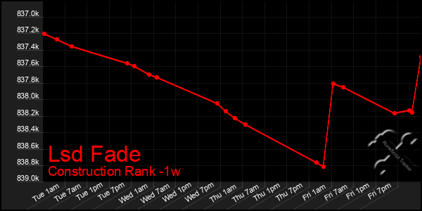 Last 7 Days Graph of Lsd Fade
