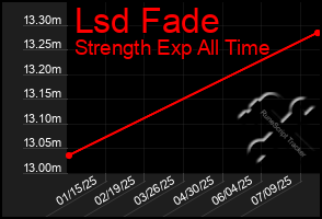 Total Graph of Lsd Fade