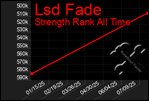 Total Graph of Lsd Fade